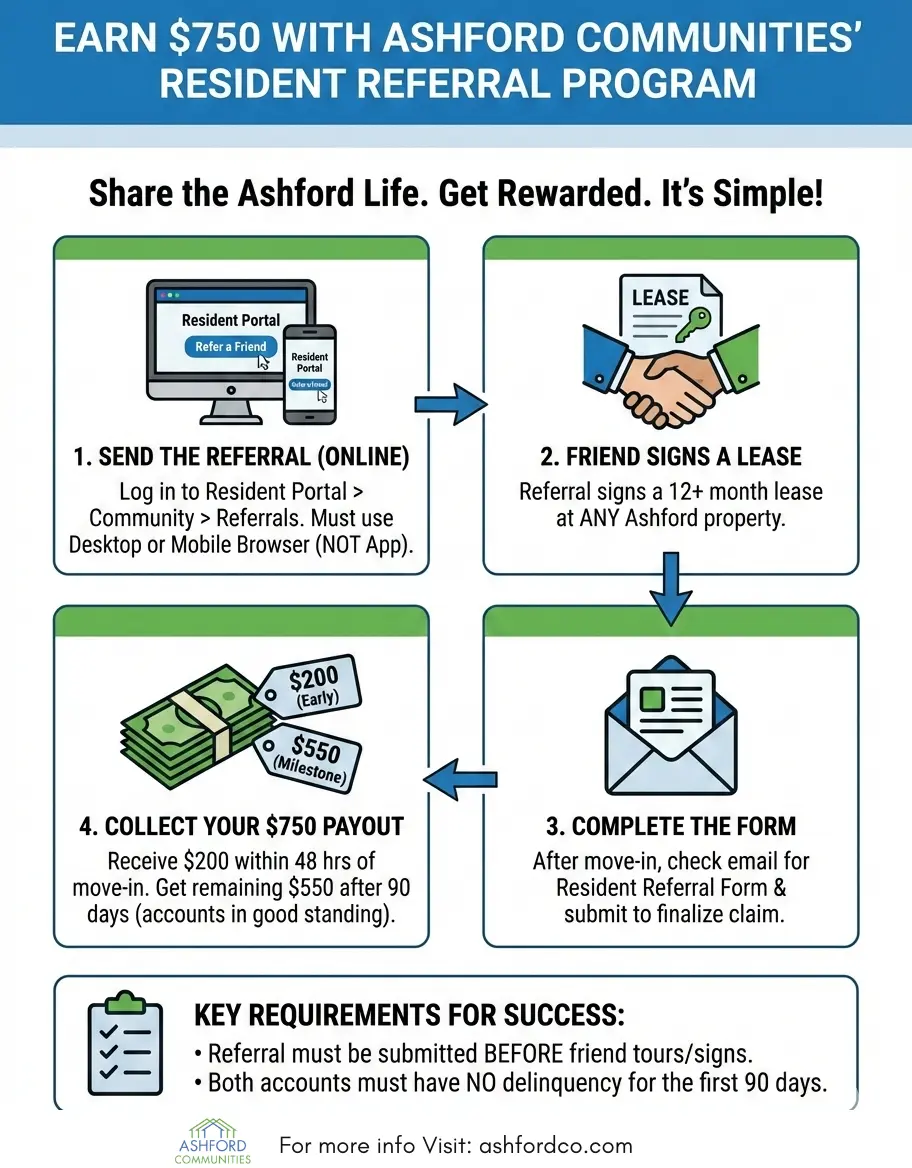 How the $750 Resident Referral Program Works